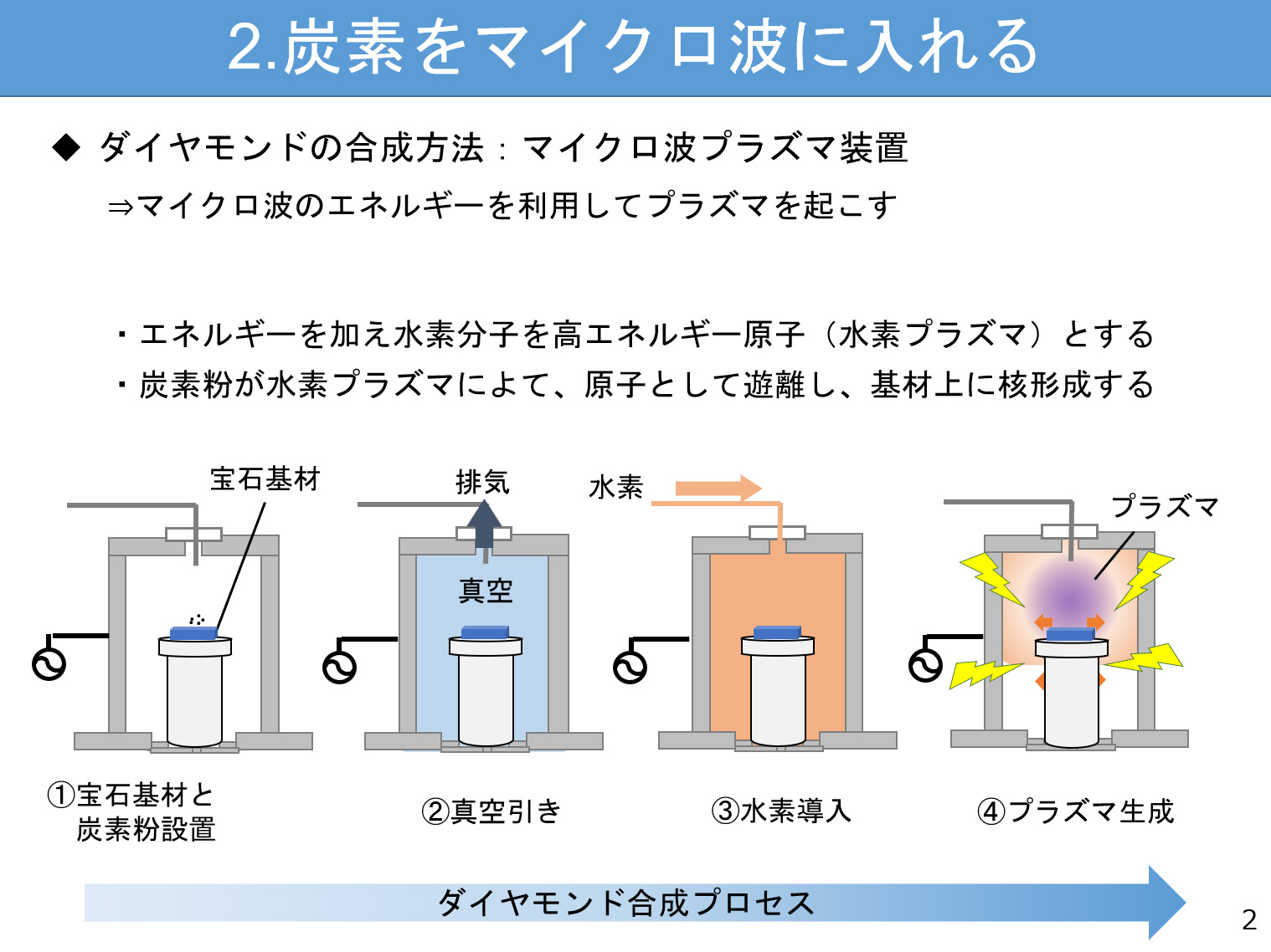 2.炭素をマイクロ波に入れる