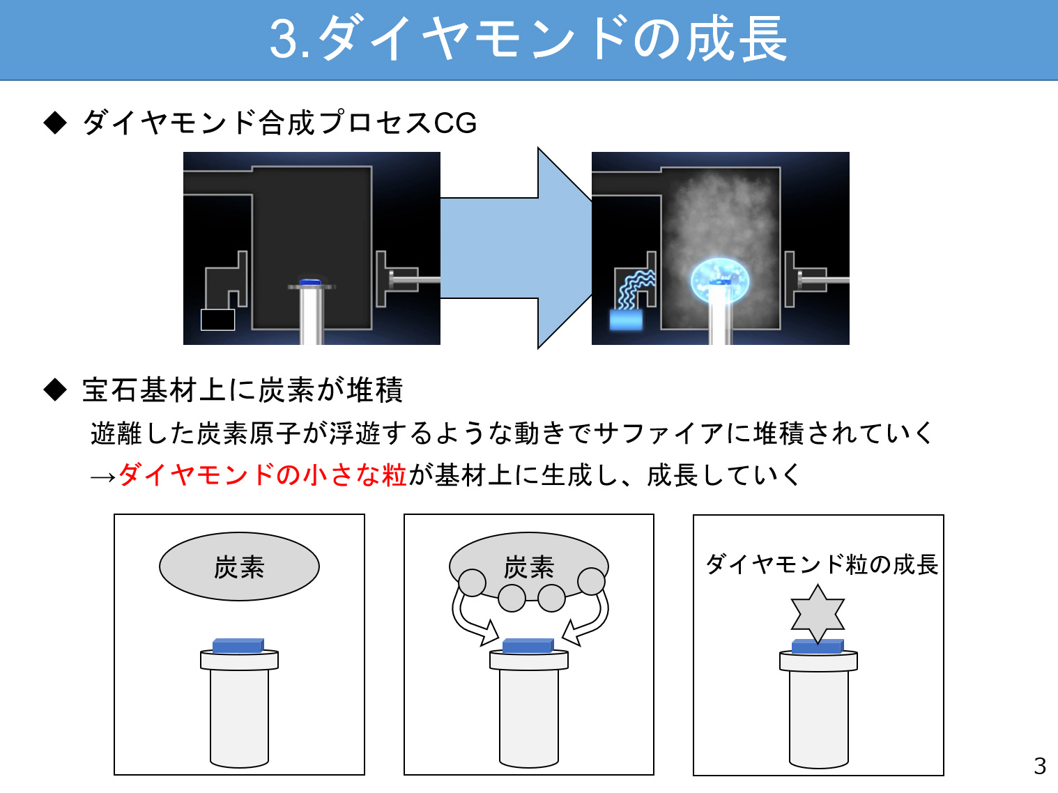3.ダイヤモンドの成長